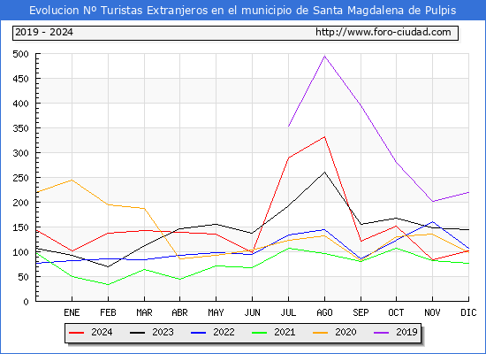 Evolucin Numero de turistas de origen Extranjero en el Municipio de Santa Magdalena de Pulpis hasta Diciembre del 2024.