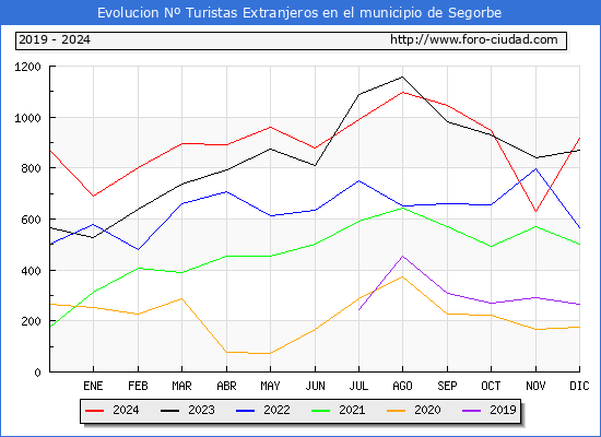 Evolucin Numero de turistas de origen Extranjero en el Municipio de Segorbe hasta Diciembre del 2024.