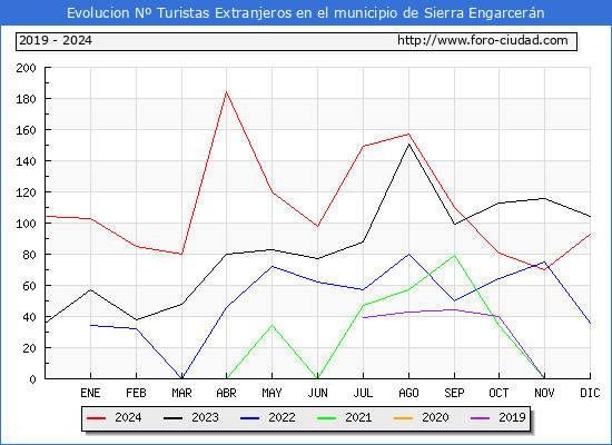 Evolucin Numero de turistas de origen Extranjero en el Municipio de Sierra Engarcern hasta Diciembre del 2024.