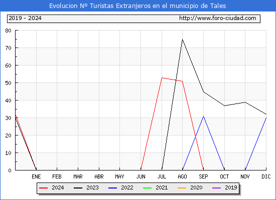 Evolucin Numero de turistas de origen Extranjero en el Municipio de Tales hasta Diciembre del 2024.