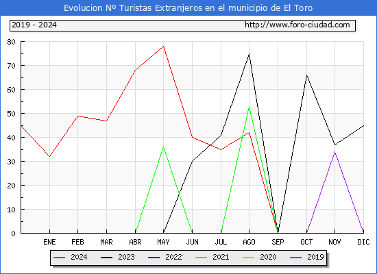 Evolucin Numero de turistas de origen Extranjero en el Municipio de El Toro hasta Diciembre del 2024.