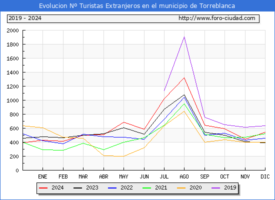 Evolucin Numero de turistas de origen Extranjero en el Municipio de Torreblanca hasta Diciembre del 2024.