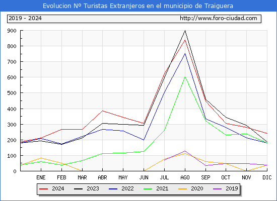 Evolucin Numero de turistas de origen Extranjero en el Municipio de Traiguera hasta Diciembre del 2024.