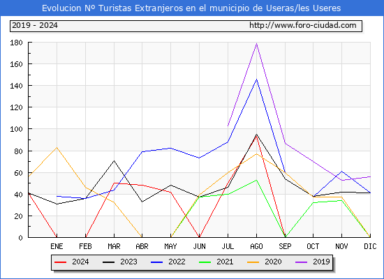 Evolucin Numero de turistas de origen Extranjero en el Municipio de Useras/les Useres hasta Diciembre del 2024.