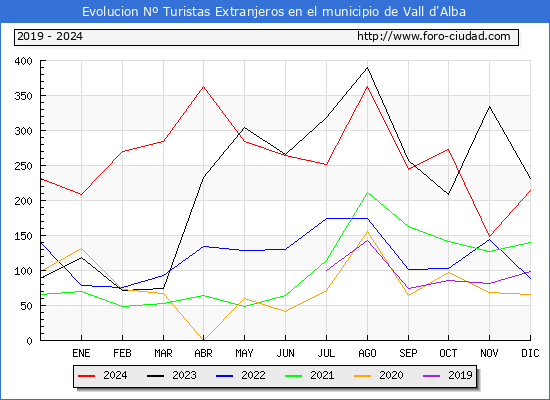 Evolucin Numero de turistas de origen Extranjero en el Municipio de Vall d'Alba hasta Diciembre del 2024.