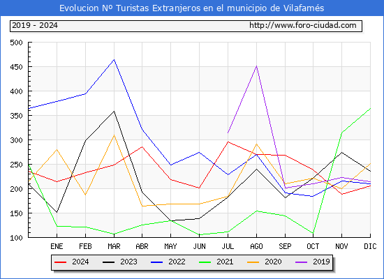 Evolucin Numero de turistas de origen Extranjero en el Municipio de Vilafams hasta Diciembre del 2024.