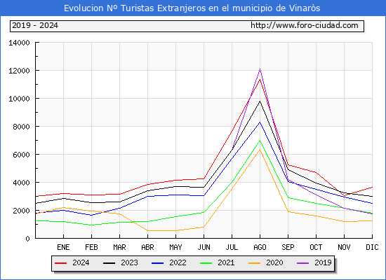 Evolucin Numero de turistas de origen Extranjero en el Municipio de Vinars hasta Diciembre del 2024.