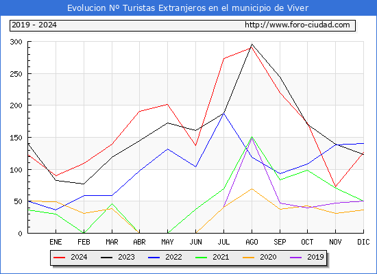 Evolucin Numero de turistas de origen Extranjero en el Municipio de Viver hasta Diciembre del 2024.