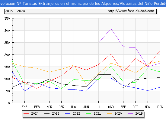 Evolucin Numero de turistas de origen Extranjero en el Municipio de les Alqueries/Alqueras del Nio Perdido hasta Diciembre del 2024.