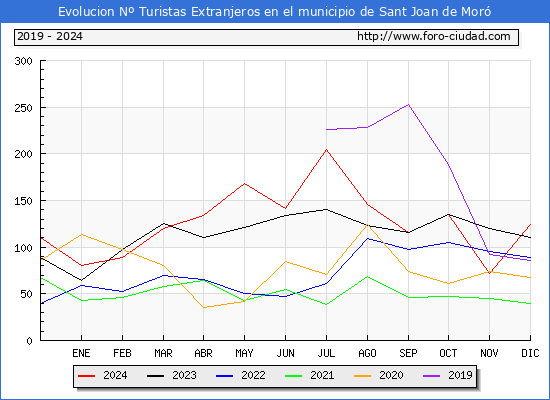 Evolucin Numero de turistas de origen Extranjero en el Municipio de Sant Joan de Mor hasta Diciembre del 2024.
