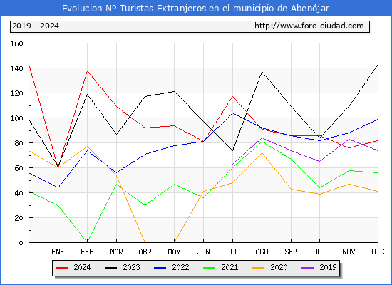 Evolucin Numero de turistas de origen Extranjero en el Municipio de Abenjar hasta Diciembre del 2024.