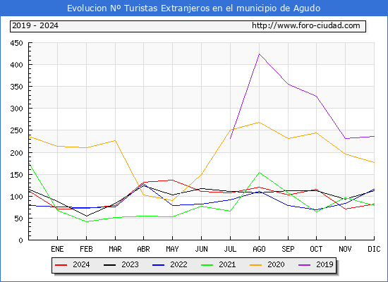 Evolucin Numero de turistas de origen Extranjero en el Municipio de Agudo hasta Diciembre del 2024.