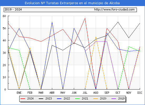 Evolucin Numero de turistas de origen Extranjero en el Municipio de Alcoba hasta Diciembre del 2024.