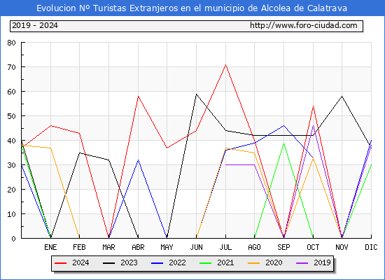 Evolucin Numero de turistas de origen Extranjero en el Municipio de Alcolea de Calatrava hasta Diciembre del 2024.