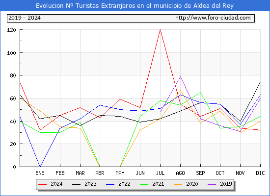 Evolucin Numero de turistas de origen Extranjero en el Municipio de Aldea del Rey hasta Diciembre del 2024.