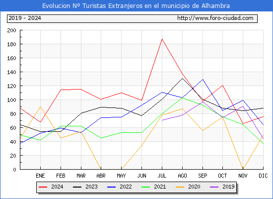 Evolucin Numero de turistas de origen Extranjero en el Municipio de Alhambra hasta Diciembre del 2024.