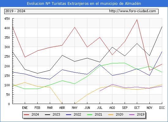 Evolucin Numero de turistas de origen Extranjero en el Municipio de Almadn hasta Diciembre del 2024.