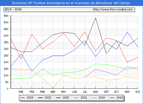 Evolucin Numero de turistas de origen Extranjero en el Municipio de Almodvar del Campo hasta Diciembre del 2024.