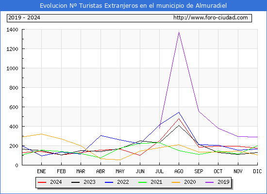 Evolucin Numero de turistas de origen Extranjero en el Municipio de Almuradiel hasta Diciembre del 2024.