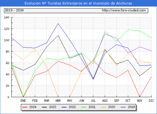 Evolucin Numero de turistas de origen Extranjero en el Municipio de Anchuras hasta Diciembre del 2024.