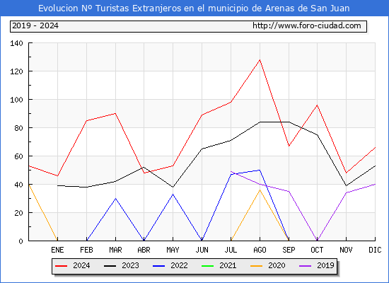 Evolucin Numero de turistas de origen Extranjero en el Municipio de Arenas de San Juan hasta Diciembre del 2024.