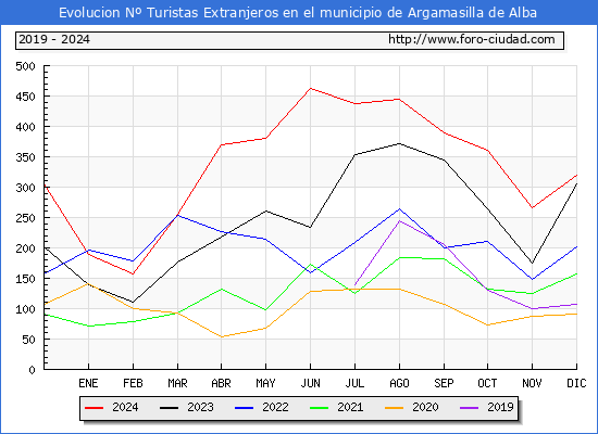 Evolucin Numero de turistas de origen Extranjero en el Municipio de Argamasilla de Alba hasta Diciembre del 2024.