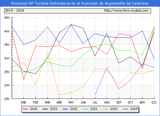 Evolucin Numero de turistas de origen Extranjero en el Municipio de Argamasilla de Calatrava hasta Diciembre del 2024.