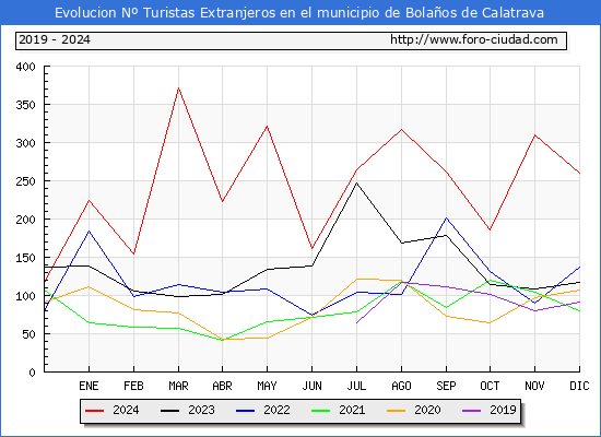 Evolucin Numero de turistas de origen Extranjero en el Municipio de Bolaos de Calatrava hasta Diciembre del 2024.
