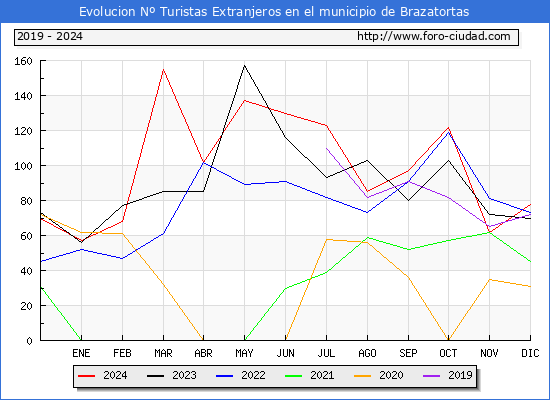 Evolucin Numero de turistas de origen Extranjero en el Municipio de Brazatortas hasta Diciembre del 2024.