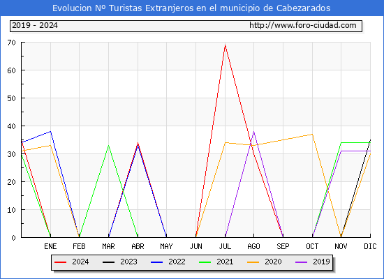 Evolucin Numero de turistas de origen Extranjero en el Municipio de Cabezarados hasta Diciembre del 2024.