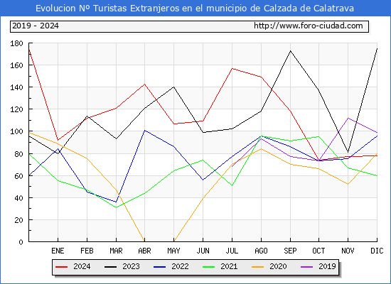 Evolucin Numero de turistas de origen Extranjero en el Municipio de Calzada de Calatrava hasta Diciembre del 2024.