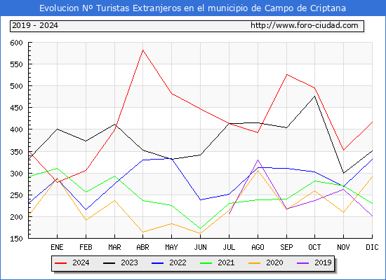 Evolucin Numero de turistas de origen Extranjero en el Municipio de Campo de Criptana hasta Diciembre del 2024.