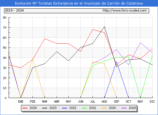 Evolucin Numero de turistas de origen Extranjero en el Municipio de Carrin de Calatrava hasta Diciembre del 2024.