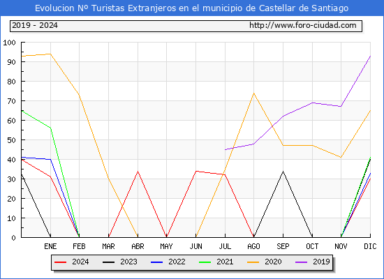 Evolucin Numero de turistas de origen Extranjero en el Municipio de Castellar de Santiago hasta Diciembre del 2024.