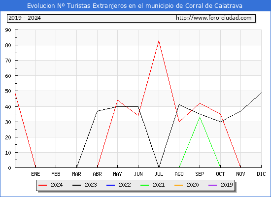 Evolucin Numero de turistas de origen Extranjero en el Municipio de Corral de Calatrava hasta Diciembre del 2024.
