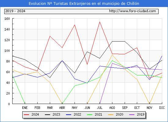 Evolucin Numero de turistas de origen Extranjero en el Municipio de Chilln hasta Diciembre del 2024.