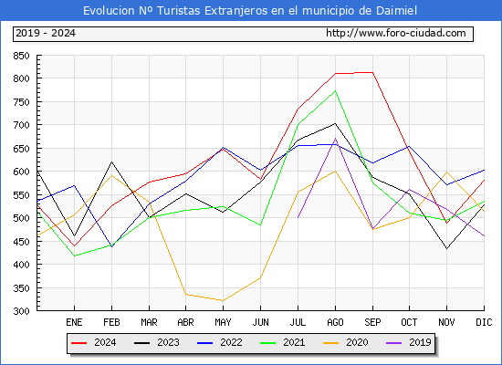 Evolucin Numero de turistas de origen Extranjero en el Municipio de Daimiel hasta Diciembre del 2024.