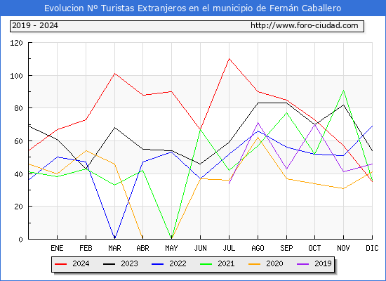Evolucin Numero de turistas de origen Extranjero en el Municipio de Fernn Caballero hasta Diciembre del 2024.