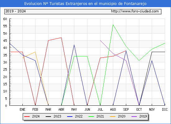 Evolucin Numero de turistas de origen Extranjero en el Municipio de Fontanarejo hasta Diciembre del 2024.