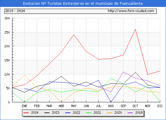 Evolucin Numero de turistas de origen Extranjero en el Municipio de Fuencaliente hasta Diciembre del 2024.