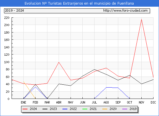 Evolucin Numero de turistas de origen Extranjero en el Municipio de Fuenllana hasta Diciembre del 2024.
