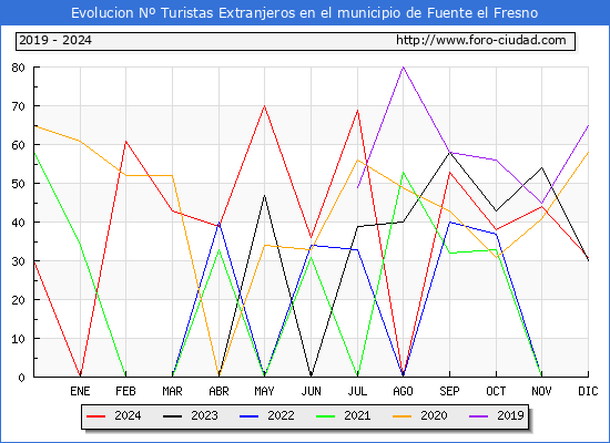 Evolucin Numero de turistas de origen Extranjero en el Municipio de Fuente el Fresno hasta Diciembre del 2024.