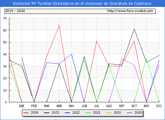Evolucin Numero de turistas de origen Extranjero en el Municipio de Grantula de Calatrava hasta Diciembre del 2024.