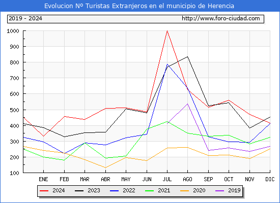 Evolucin Numero de turistas de origen Extranjero en el Municipio de Herencia hasta Diciembre del 2024.