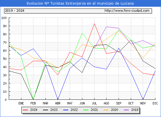 Evolucin Numero de turistas de origen Extranjero en el Municipio de Luciana hasta Diciembre del 2024.