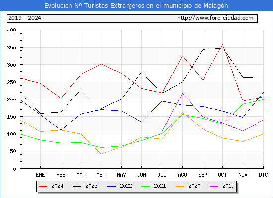 Evolucin Numero de turistas de origen Extranjero en el Municipio de Malagn hasta Diciembre del 2024.