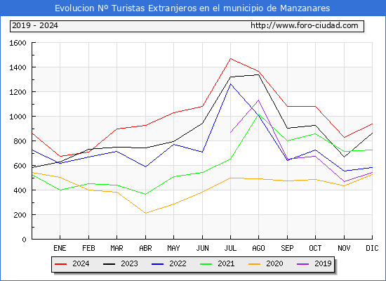 Evolucin Numero de turistas de origen Extranjero en el Municipio de Manzanares hasta Diciembre del 2024.
