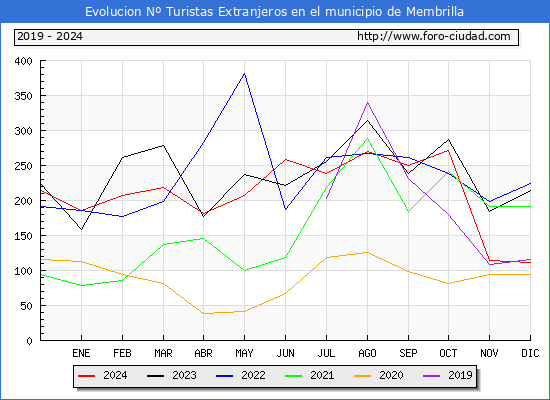 Evolucin Numero de turistas de origen Extranjero en el Municipio de Membrilla hasta Diciembre del 2024.
