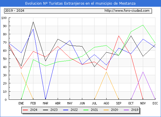 Evolucin Numero de turistas de origen Extranjero en el Municipio de Mestanza hasta Diciembre del 2024.