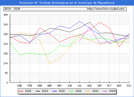 Evolucin Numero de turistas de origen Extranjero en el Municipio de Miguelturra hasta Diciembre del 2024.